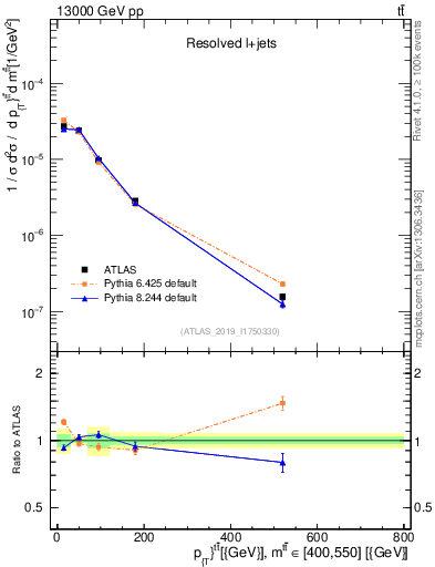 Plot of ttbar.pt in 13000 GeV pp collisions