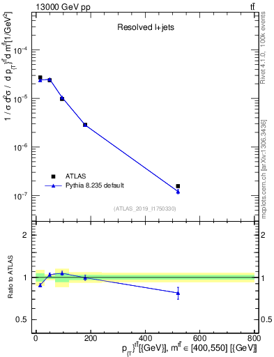 Plot of ttbar.pt in 13000 GeV pp collisions
