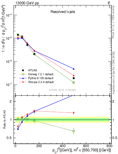 Plot of ttbar.pt in 13000 GeV pp collisions