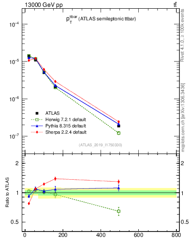 Plot of ttbar.pt in 13000 GeV pp collisions