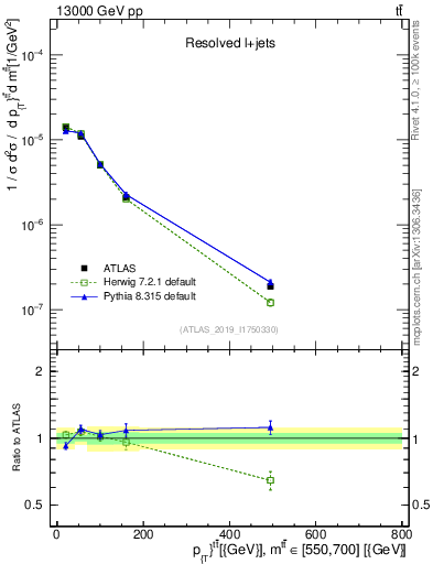 Plot of ttbar.pt in 13000 GeV pp collisions