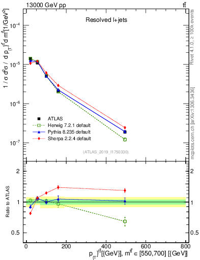 Plot of ttbar.pt in 13000 GeV pp collisions