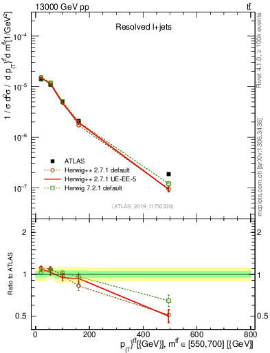Plot of ttbar.pt in 13000 GeV pp collisions