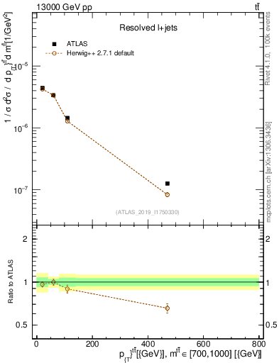 Plot of ttbar.pt in 13000 GeV pp collisions