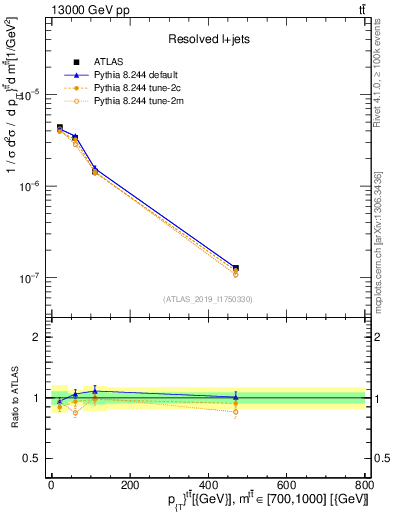 Plot of ttbar.pt in 13000 GeV pp collisions