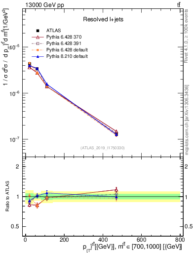 Plot of ttbar.pt in 13000 GeV pp collisions