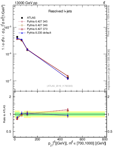 Plot of ttbar.pt in 13000 GeV pp collisions