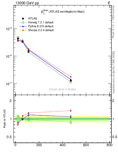 Plot of ttbar.pt in 13000 GeV pp collisions
