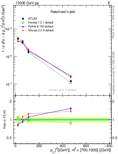 Plot of ttbar.pt in 13000 GeV pp collisions