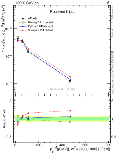 Plot of ttbar.pt in 13000 GeV pp collisions