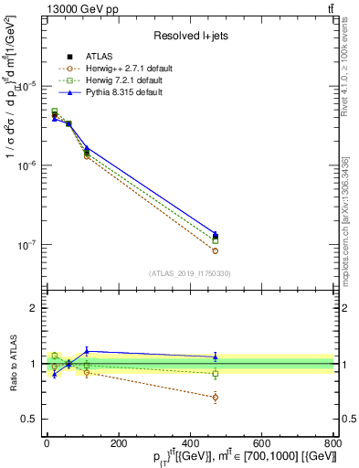 Plot of ttbar.pt in 13000 GeV pp collisions
