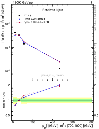 Plot of ttbar.pt in 13000 GeV pp collisions