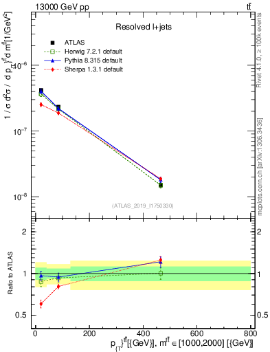 Plot of ttbar.pt in 13000 GeV pp collisions