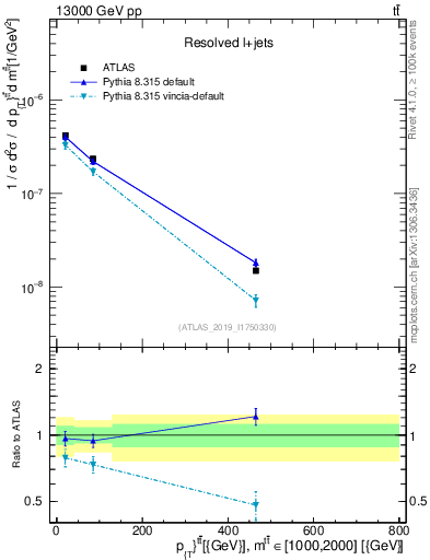Plot of ttbar.pt in 13000 GeV pp collisions