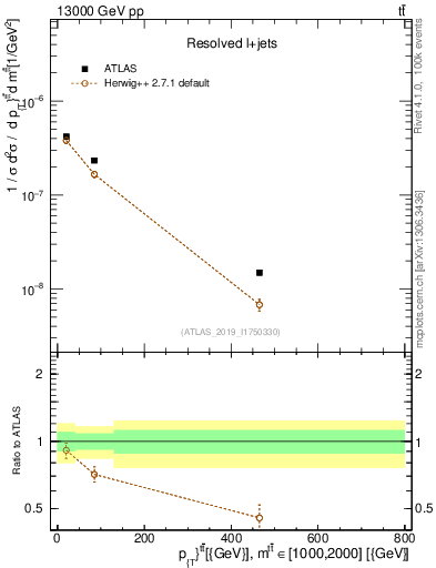 Plot of ttbar.pt in 13000 GeV pp collisions