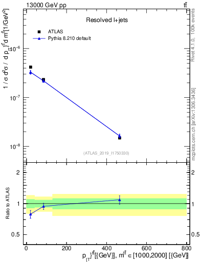 Plot of ttbar.pt in 13000 GeV pp collisions