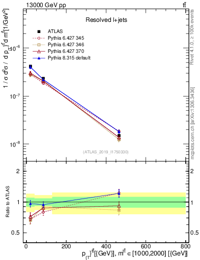 Plot of ttbar.pt in 13000 GeV pp collisions