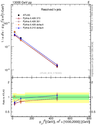 Plot of ttbar.pt in 13000 GeV pp collisions