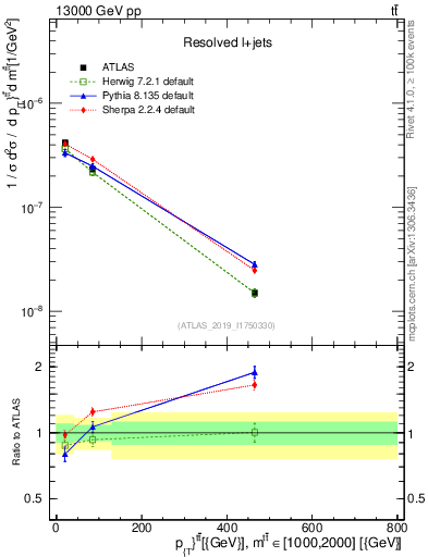 Plot of ttbar.pt in 13000 GeV pp collisions