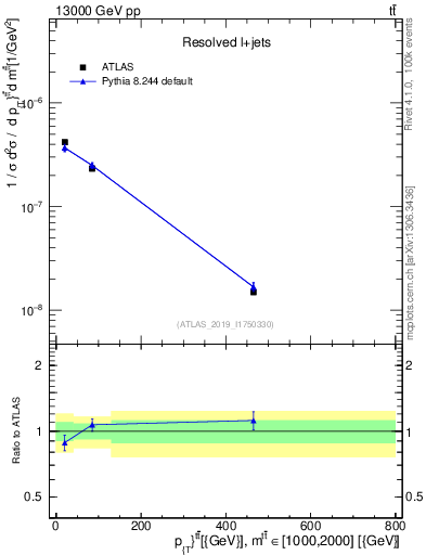 Plot of ttbar.pt in 13000 GeV pp collisions