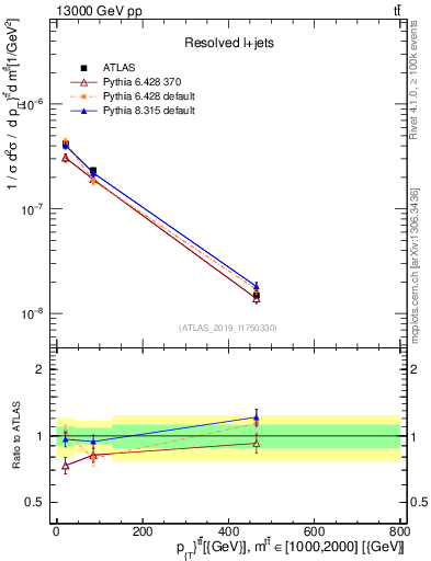 Plot of ttbar.pt in 13000 GeV pp collisions