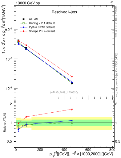 Plot of ttbar.pt in 13000 GeV pp collisions