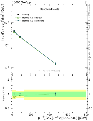 Plot of ttbar.pt in 13000 GeV pp collisions