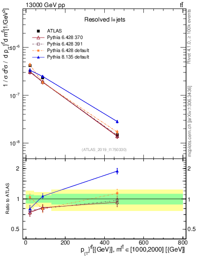 Plot of ttbar.pt in 13000 GeV pp collisions
