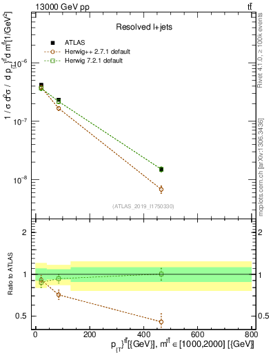Plot of ttbar.pt in 13000 GeV pp collisions