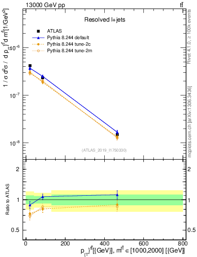 Plot of ttbar.pt in 13000 GeV pp collisions