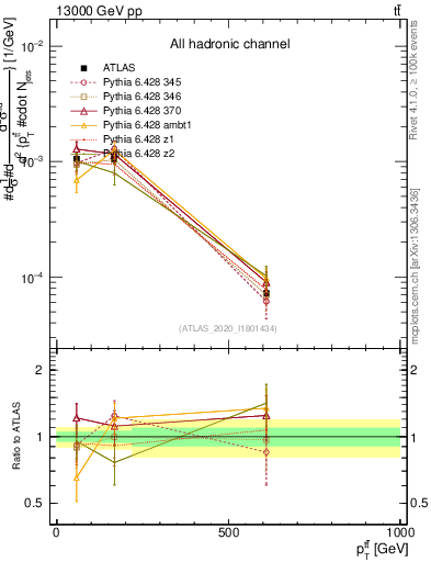 Plot of ttbar.pt in 13000 GeV pp collisions