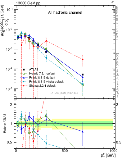 Plot of ttbar.pt in 13000 GeV pp collisions
