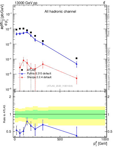 Plot of ttbar.pt in 13000 GeV pp collisions