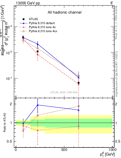 Plot of ttbar.pt in 13000 GeV pp collisions