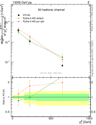 Plot of ttbar.pt in 13000 GeV pp collisions