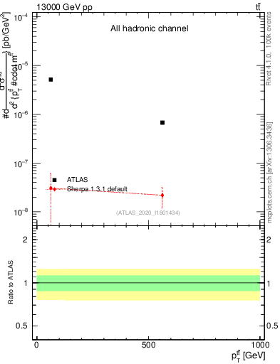 Plot of ttbar.pt in 13000 GeV pp collisions