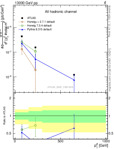 Plot of ttbar.pt in 13000 GeV pp collisions