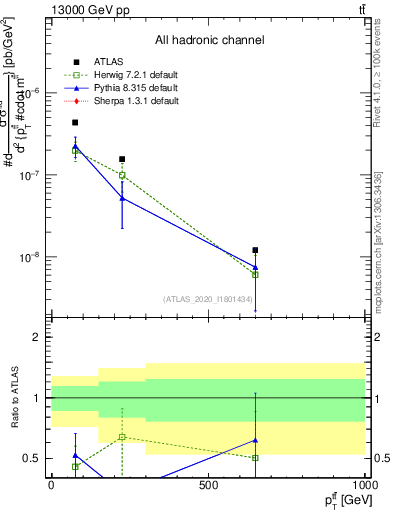 Plot of ttbar.pt in 13000 GeV pp collisions