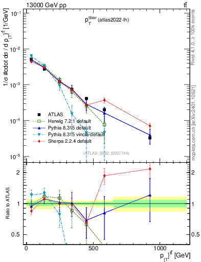 Plot of ttbar.pt in 13000 GeV pp collisions