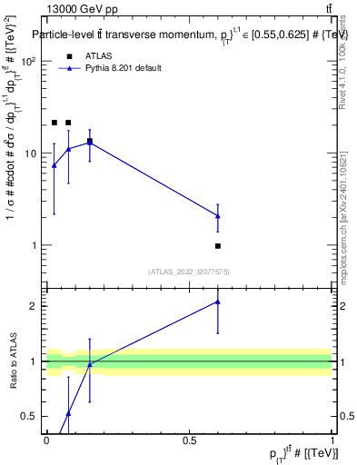 Plot of ttbar.pt in 13000 GeV pp collisions
