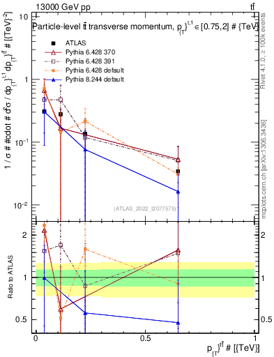 Plot of ttbar.pt in 13000 GeV pp collisions