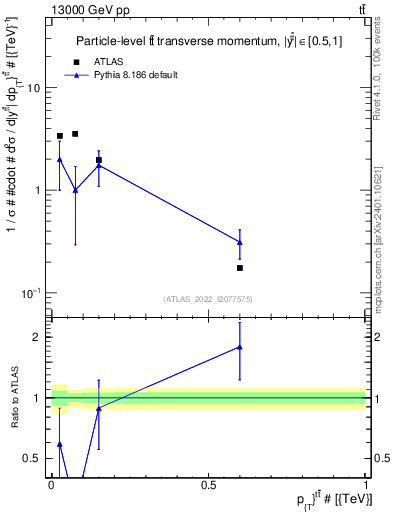 Plot of ttbar.pt in 13000 GeV pp collisions