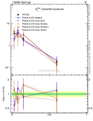 Plot of ttbar.pt in 13000 GeV pp collisions