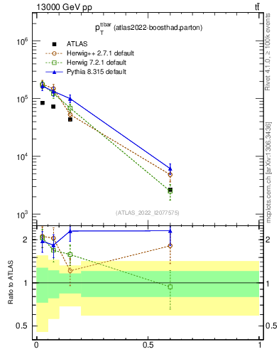 Plot of ttbar.pt in 13000 GeV pp collisions