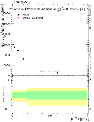 Plot of ttbar.pt in 13000 GeV pp collisions