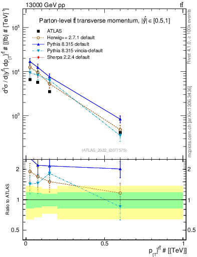 Plot of ttbar.pt in 13000 GeV pp collisions