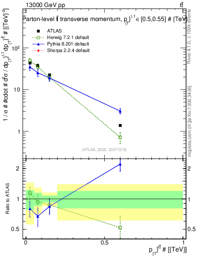 Plot of ttbar.pt in 13000 GeV pp collisions