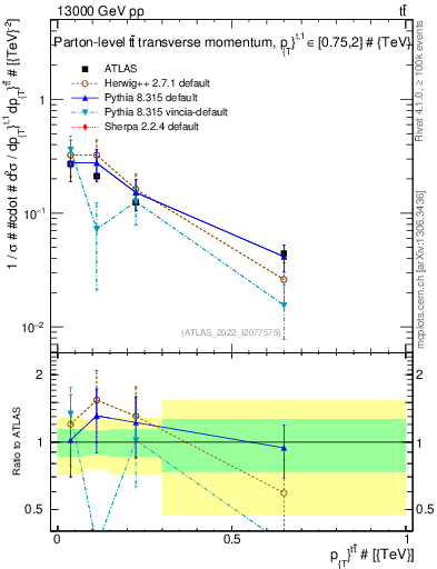 Plot of ttbar.pt in 13000 GeV pp collisions