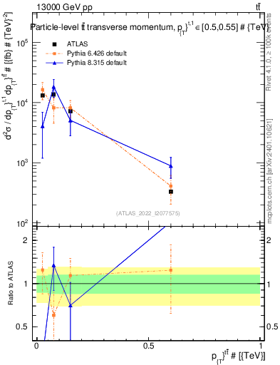 Plot of ttbar.pt in 13000 GeV pp collisions