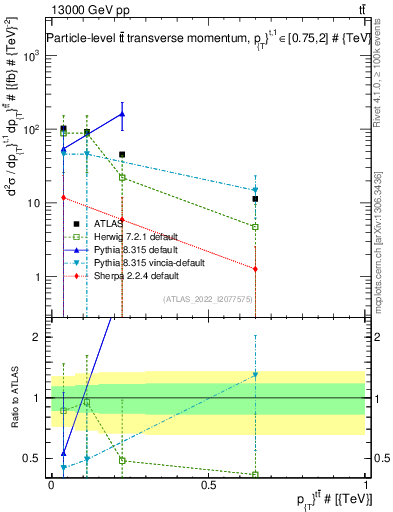 Plot of ttbar.pt in 13000 GeV pp collisions